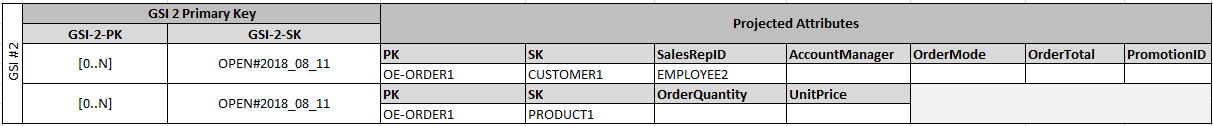 DynamoDB Relational Modeling: secondary index
